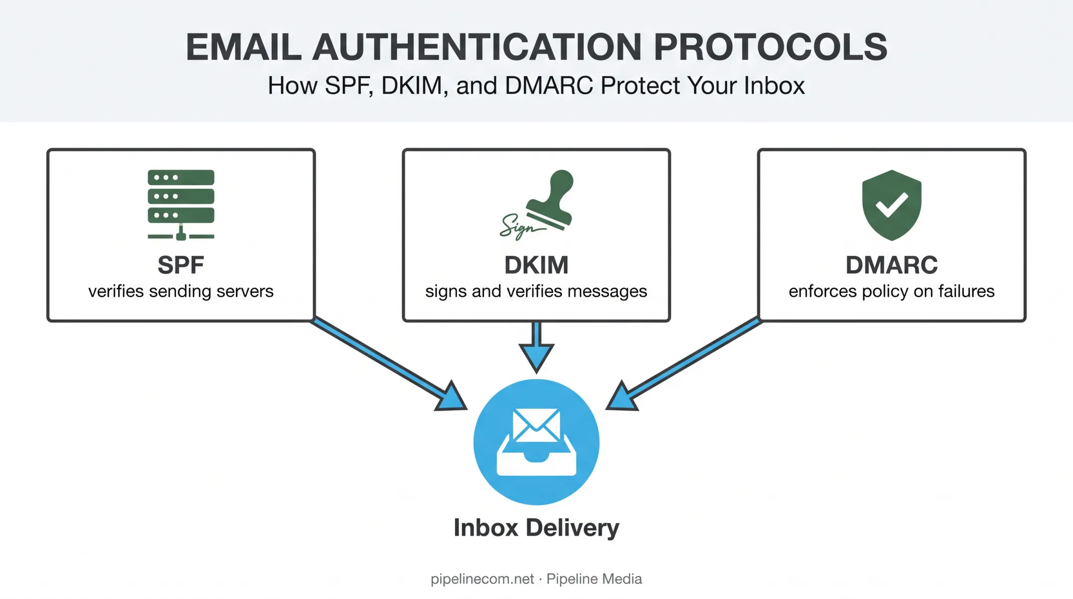 SPF DKIM and DMARC email authentication protocols explained diagram