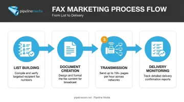 4-stage fax marketing process from list building to delivery reporting