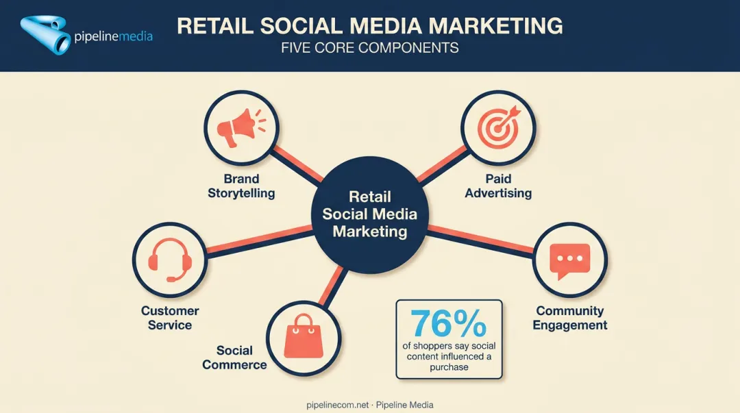 5 core components of retail social media marketing strategy