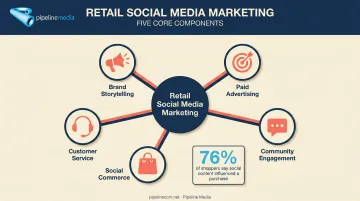 5 core components of retail social media marketing strategy