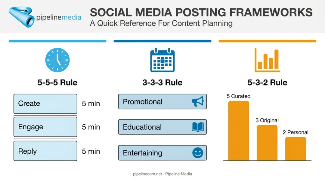 Comparison of 5-5-5 3-3-3 and 5-3-2 social media content frameworks