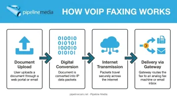 VoIP fax transmission process from document upload to analog gateway delivery