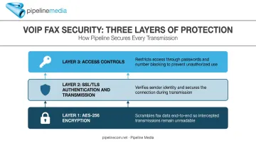Three security layers protecting VoIP fax transmissions beyond base protocol