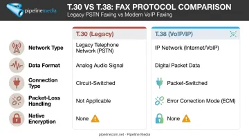 T.30 versus T.38 fax protocol comparison chart highlighting encryption gaps
