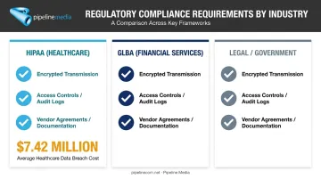 Compliance requirement comparison across HIPAA GLBA and legal fax regulations