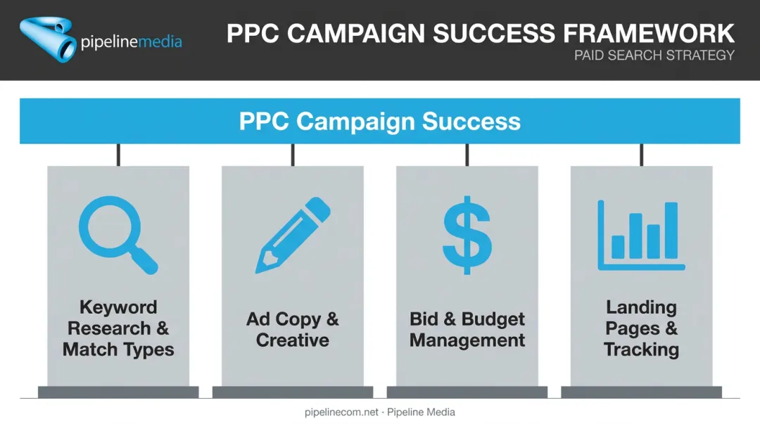 Four pillars of effective PPC campaign management framework diagram