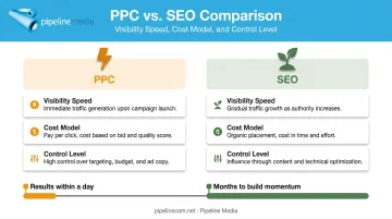 PPC versus SEO comparison showing speed cost and control differences