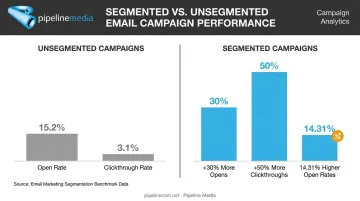 Segmented versus unsegmented email campaign open and click rate statistics