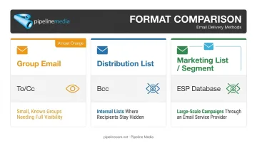 Comparison chart of group email distribution list and marketing list formats