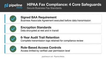 Fax PHI safeguard checklist covering BAA encryption audit trails access controls