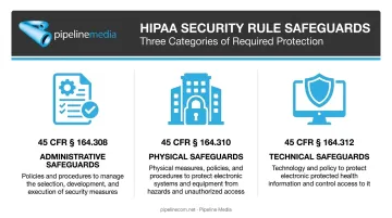 HIPAA Security Rule three safeguard categories administrative physical technical