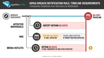 HIPAA breach notification timeline showing 60-day requirements for individuals HHS media