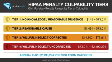 HIPAA penalty tiers 2026 comparison chart by violation culpability level