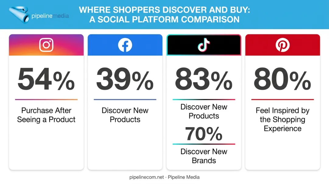 Instagram Facebook TikTok Pinterest ecommerce purchase behavior comparison chart