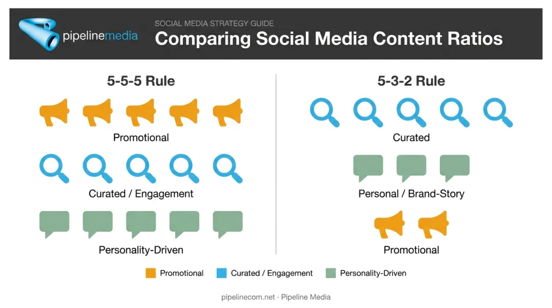 5-5-5 versus 5-3-2 social media content mix rule comparison chart