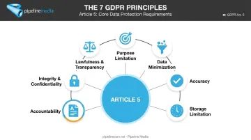 Seven GDPR principles from Article 5 for email marketing compliance