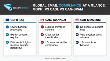 GDPR versus CASL versus CAN-SPAM email compliance requirements comparison