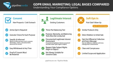 Comparison of consent legitimate interest and soft opt-in legal bases for email marketing