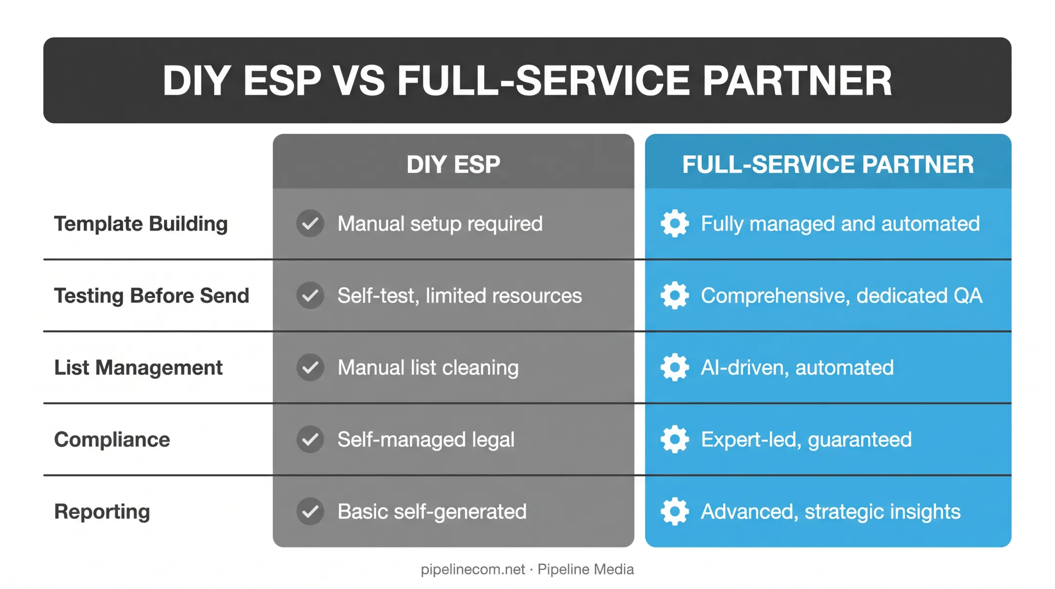 DIY email platform versus full-service partner side-by-side task comparison
