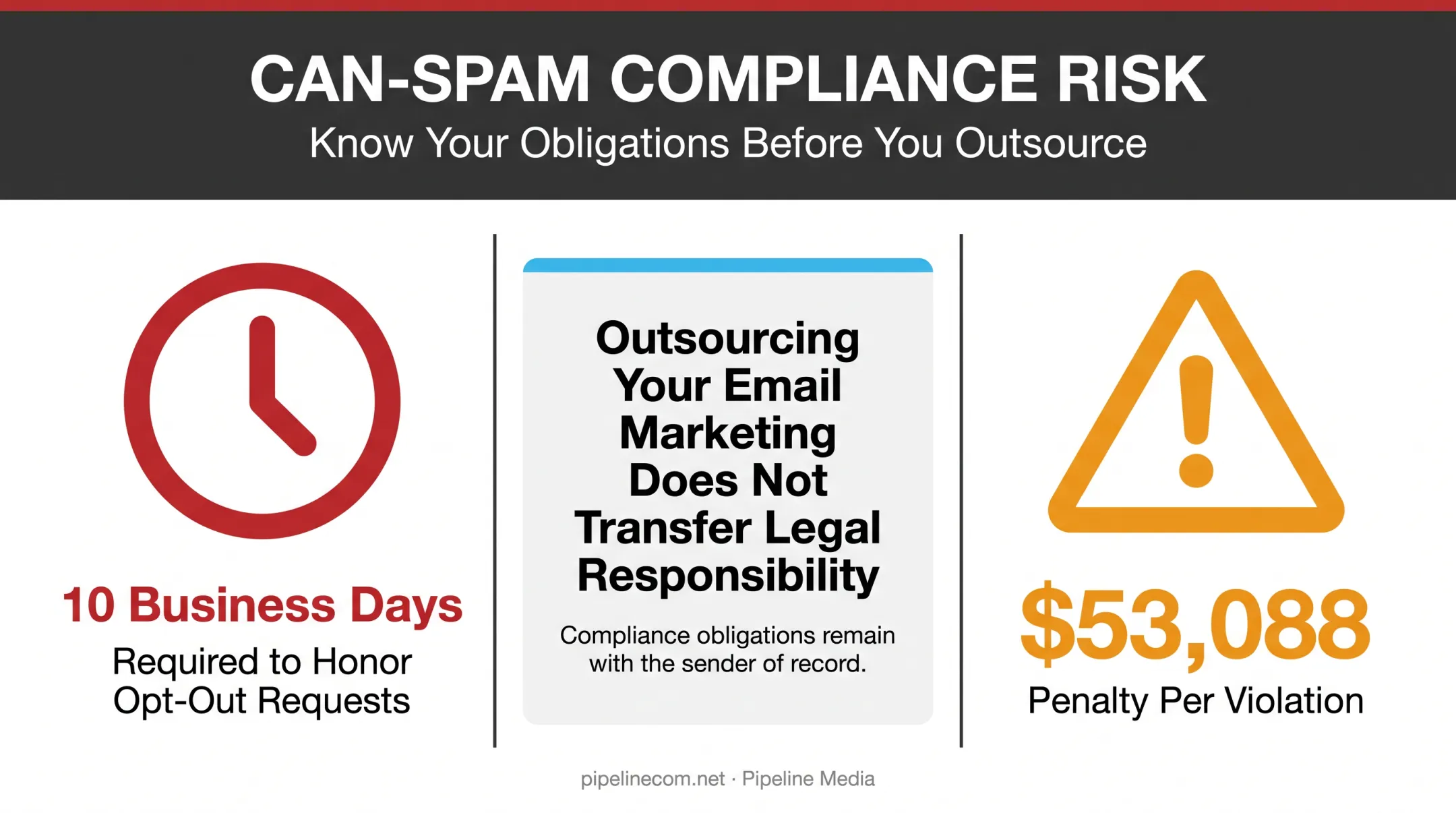 CAN-SPAM compliance risk timeline showing 10-day unsubscribe deadline and penalties