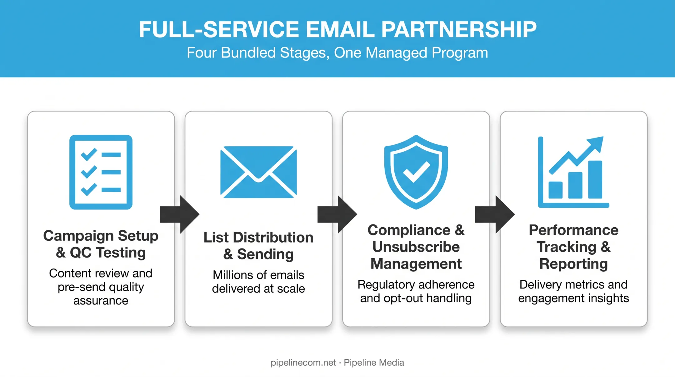 Full-service email marketing partnership bundled services workflow diagram