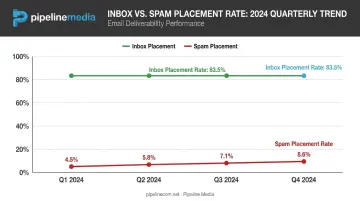 global email inbox placement versus spam placement rate trend 2024 to 2025