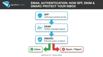 SPF DKIM DMARC email authentication process flow diagram for senders