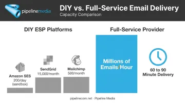 comparison of DIY email platforms versus full-service broadcast provider sending capacity