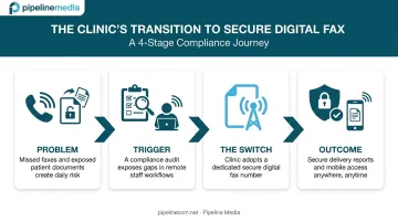 Healthcare clinic digital fax migration process from problem to outcome