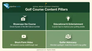 Four content pillars for golf course social media engagement strategy