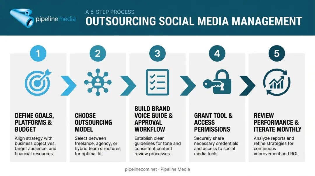5-step process for outsourcing social media management successfully