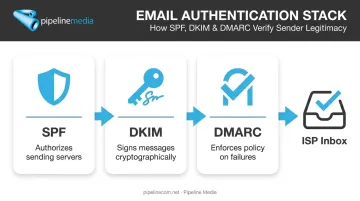 SPF DKIM DMARC email authentication process explained with icons