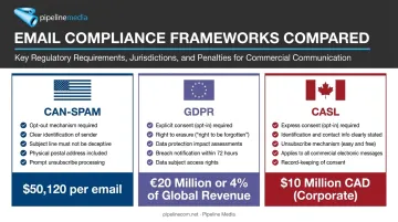 CAN-SPAM GDPR and CASL compliance requirements comparison overview