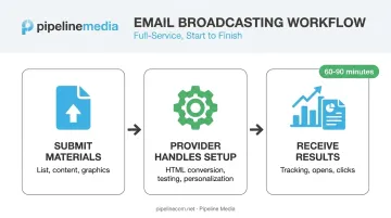 Full-service email broadcasting three-step submission to results workflow