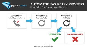 Blast fax retry logic showing three automatic redial attempts