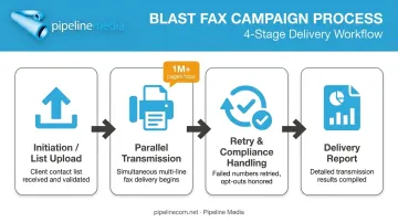 4-stage blast fax process from upload to delivery report