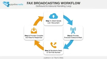 Outbound and inbound fax broadcast workflow with toll-free response handling
