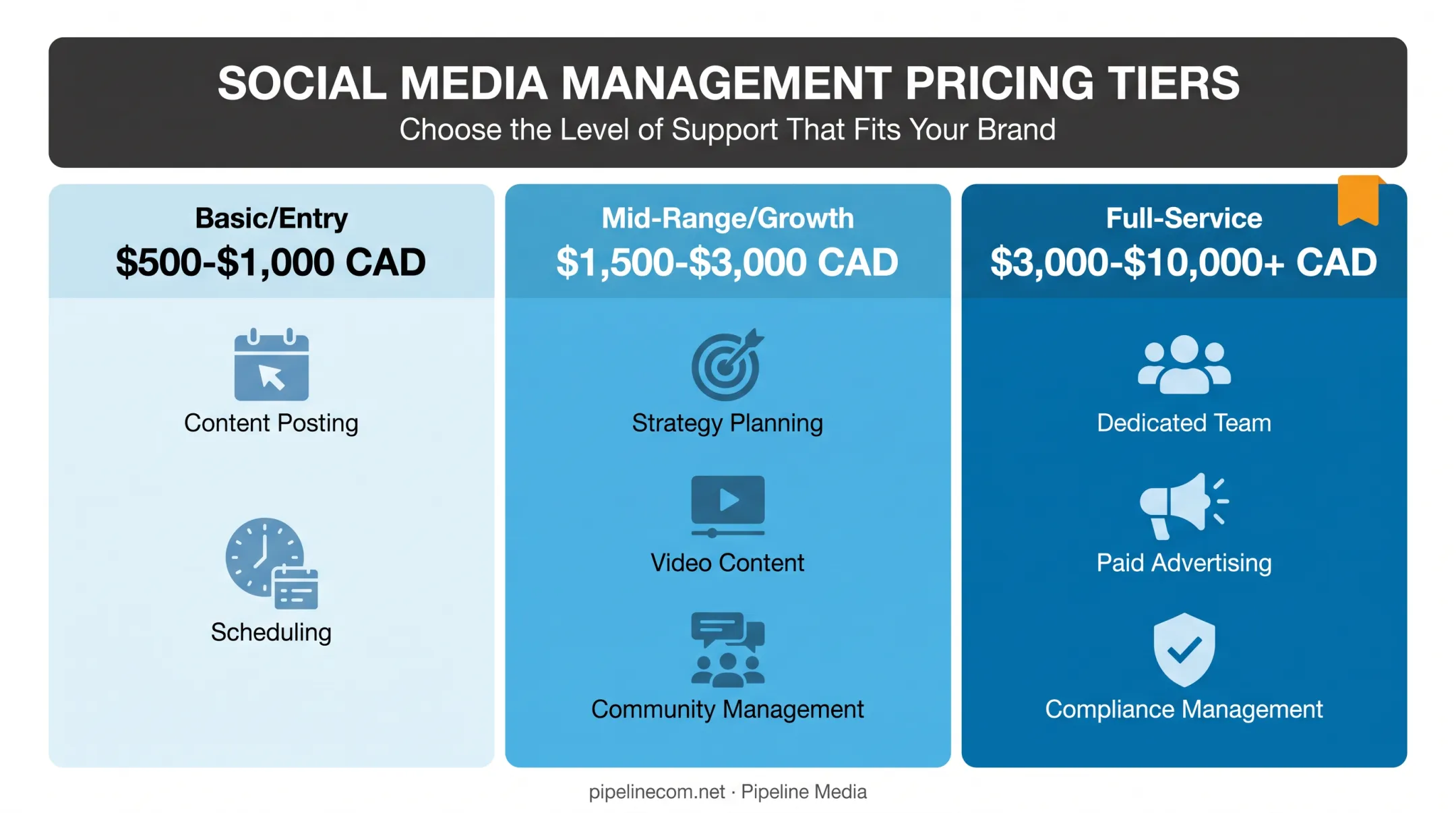Three-tier social media management pricing comparison chart for Canada