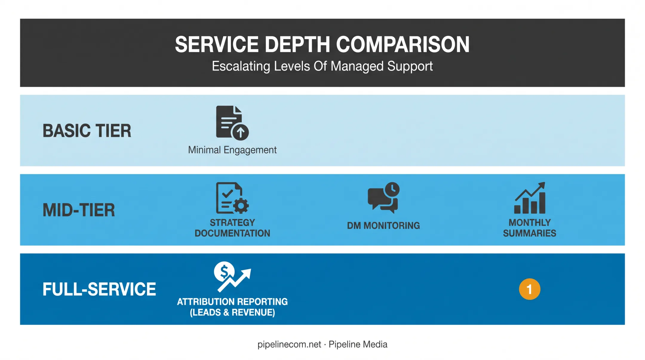 Basic mid-tier and full-service reporting depth comparison breakdown