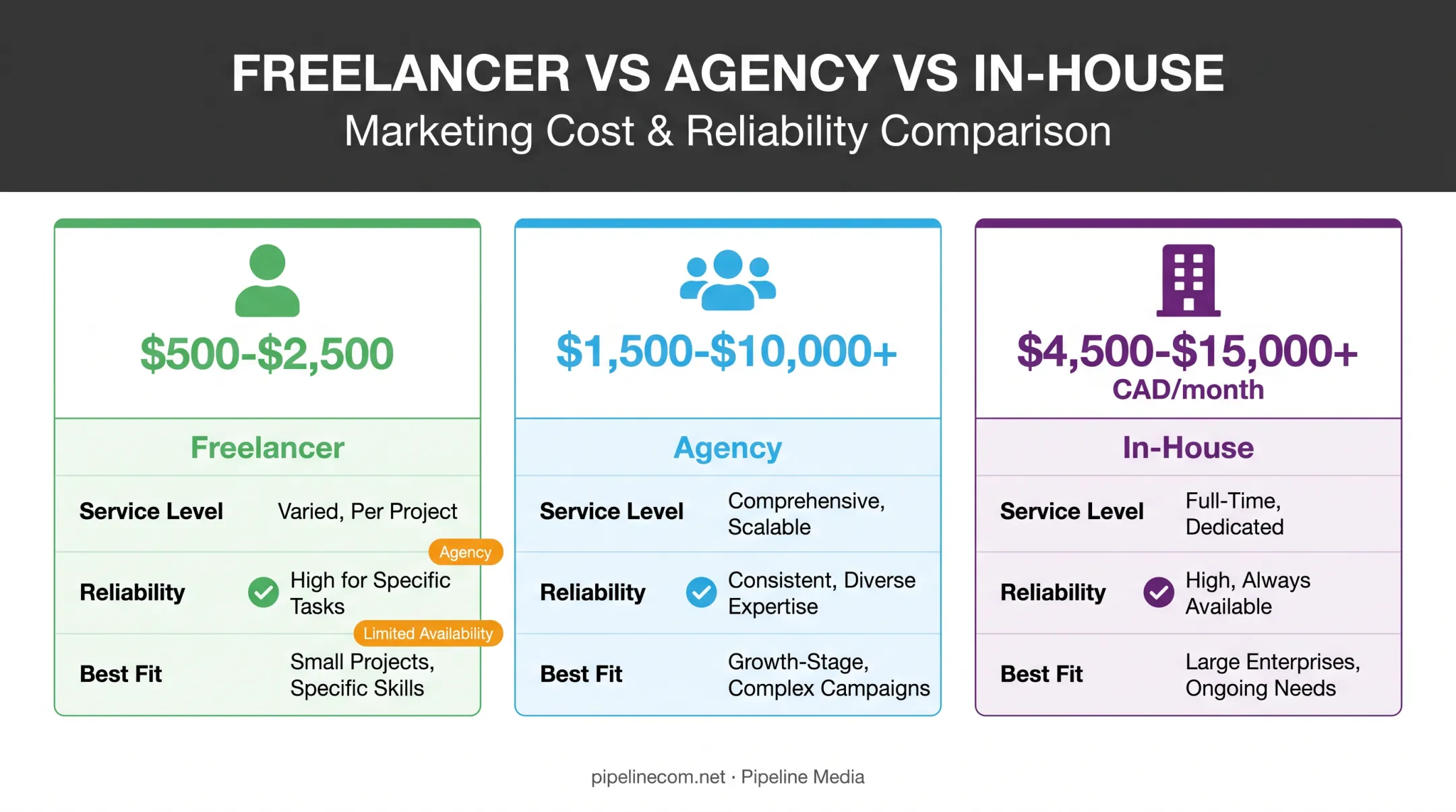 Freelancer versus agency versus in-house social media cost comparison