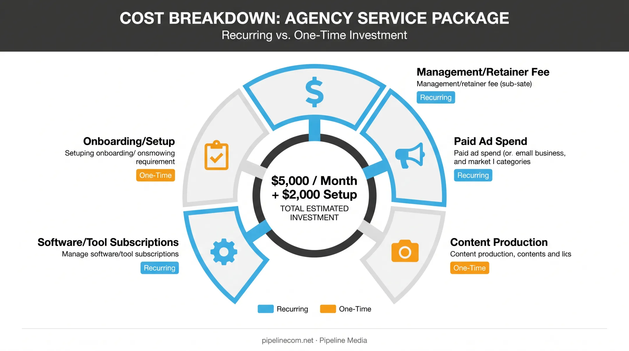 Five components of true social media management cost breakdown