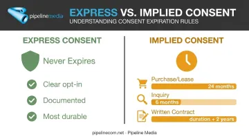 Express versus implied consent comparison showing expiry timelines under CASL