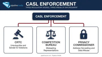 Three federal agencies enforcing CASL violations jointly across Canada
