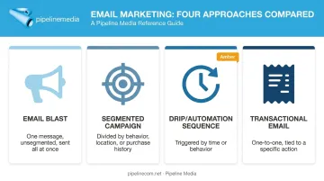Email blast versus segmented campaign drip sequence and transactional email comparison chart