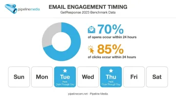 Email engagement timing statistics showing open and click rates within 24 hours