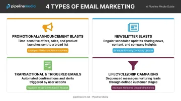 Four types of email marketing categorized by purpose and automation level