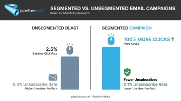 Segmented email campaigns versus unsegmented blasts click rate comparison