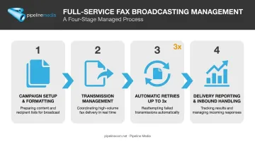Full-service fax broadcasting workflow from campaign setup to delivery reporting