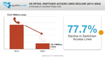 US landline decline statistics from 2014 to 2024 showing 77 percent drop