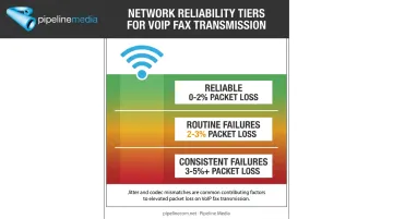 VoIP fax packet loss thresholds comparison showing network reliability tiers